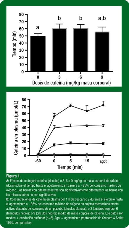 grafico-efecto-ergogenico-bajas dosisa